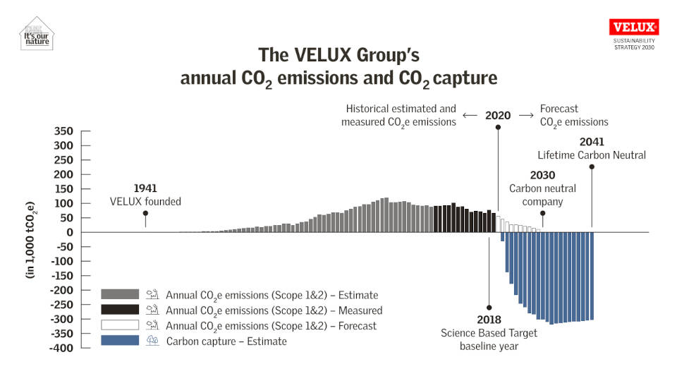 Image of velux sustainability bargraph <h2>2022-01-24 - VELUX Commits to Lifetime Carbon Neutral Goal</h2>